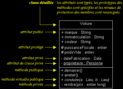 classe détaillée