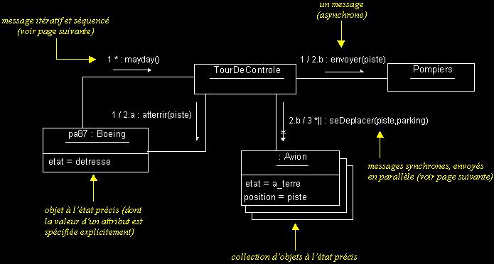 diagramme de collaboration